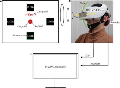 Exploring the effects of <mark class="highlighted">head movements</mark> and accompanying gaze fixation switch on steady-state visual evoked potential